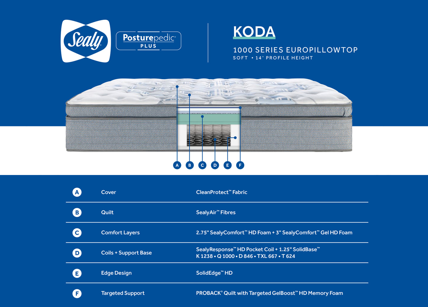 Sealy 1000s Koda Euro-Pillow Top Posturepedic Plus -Soft 14"